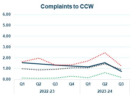 clear business water complaints